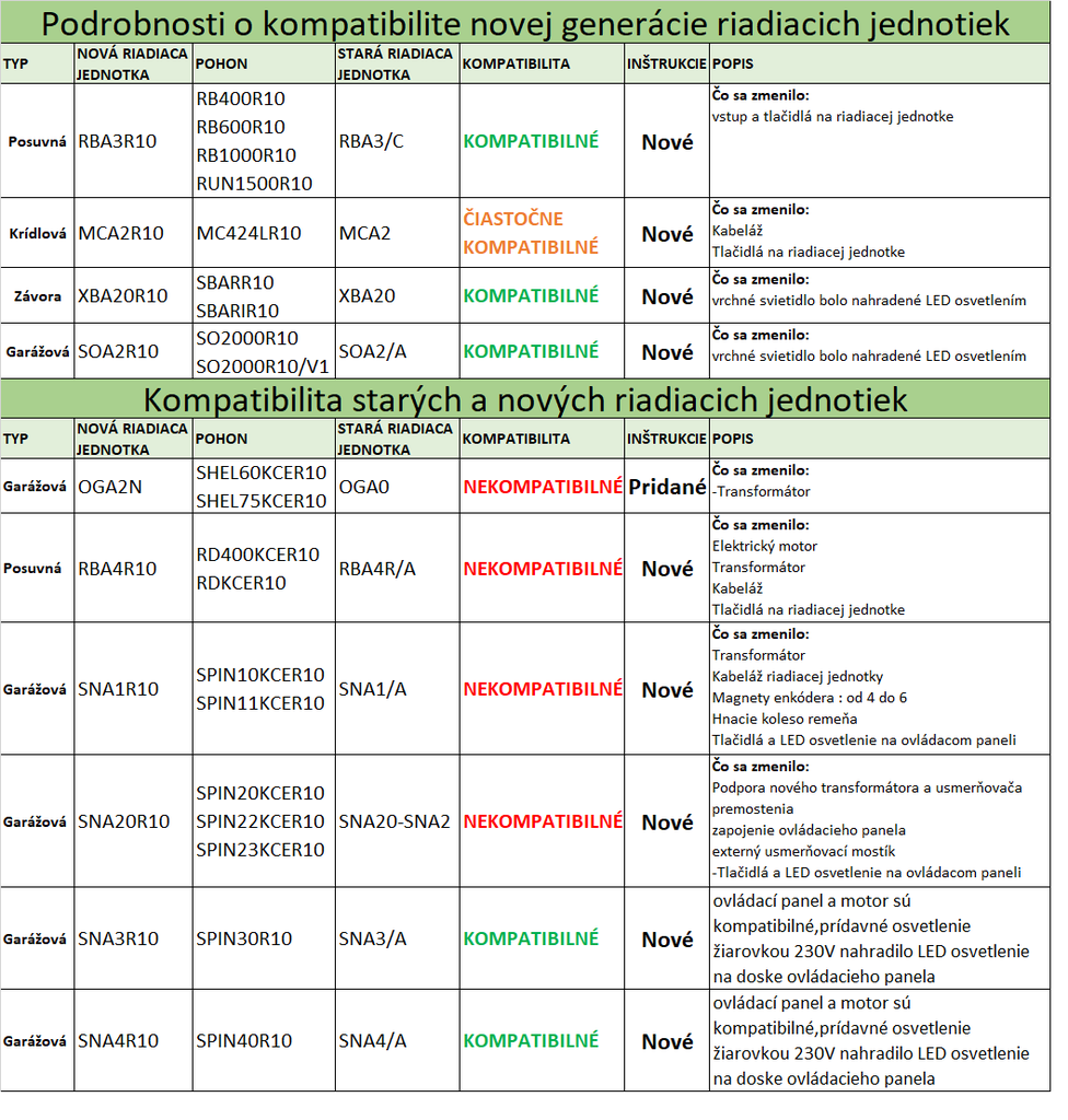 NICE XBA20R10 riadiaca jednotka pre závoru S-BAR - kompatibilná so starou verziou